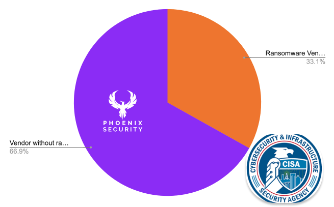 Vulnerability
Ransom
CISA KEV
Ransomware
Exploited Products
vulnerability