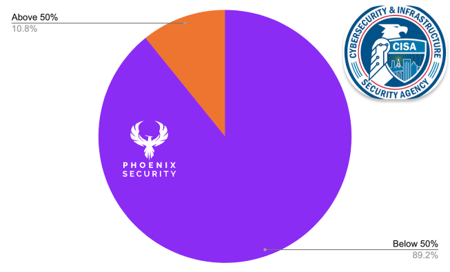 Vulnerability
Ransom
CISA KEV
Ransomware
Exploited Products
vulnerability
