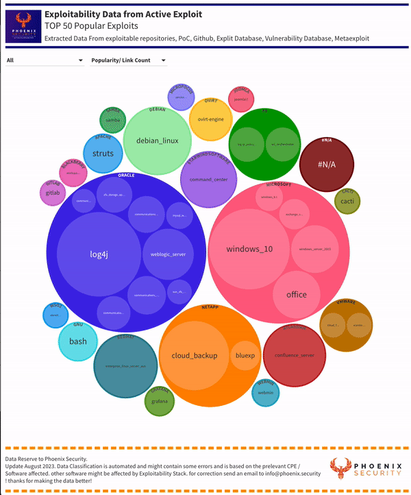 Top Exploited vulnerability,
Github top exploits,
Vulnerability management,
Risk-based prioritization,
Likelihood of exploitation,
Exploit prediction scoring system (EPSS), EPSS,
Common weakness enumeration (CWE), CWE,
Common weakness scoring system (CWSS),
CVSS scores,
Verified exploits,
Exploits in the wild,
Cyber threat intelligence,
Vulnerability assessment,
Vulnerability exploitability,
Cyber risk management,
Patch management,
Zero day exploits,
Software vulnerabilities,
Cybersecurity threats,
CISA,
CISA KEV,
Exploitation,