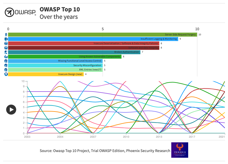 OWASP Top 10
Common Weakness Enumeration
Web application security risks
Software vulnerabilities
Cybersecurity best practices
Real-world cyberattacks
Mitigating security risks
owasp top 10 over years