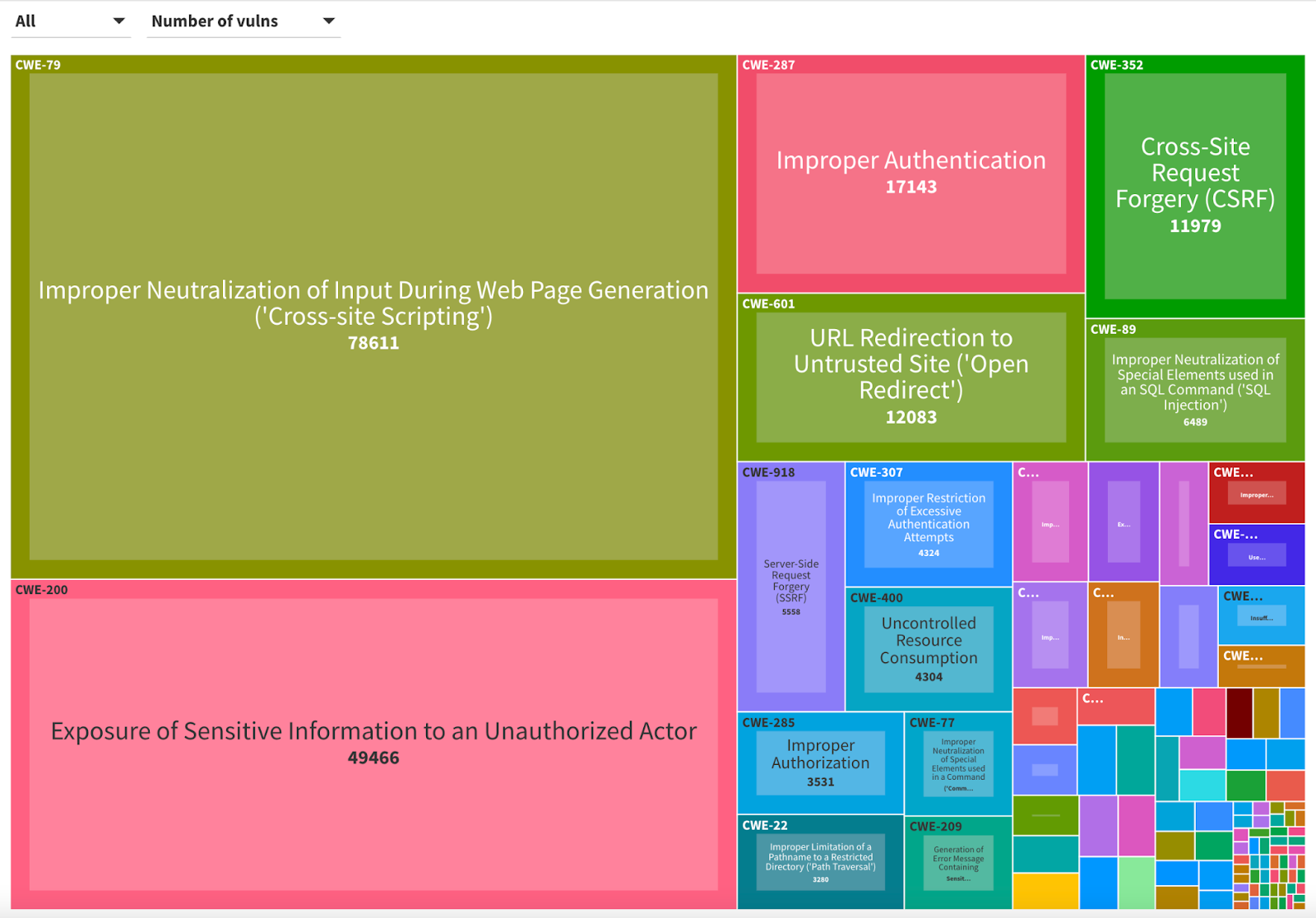 OWASP Top 10
Common Weakness Enumeration
Web application security risks
Software vulnerabilities
Cybersecurity best practices
Real-world cyberattacks
Mitigating security risks