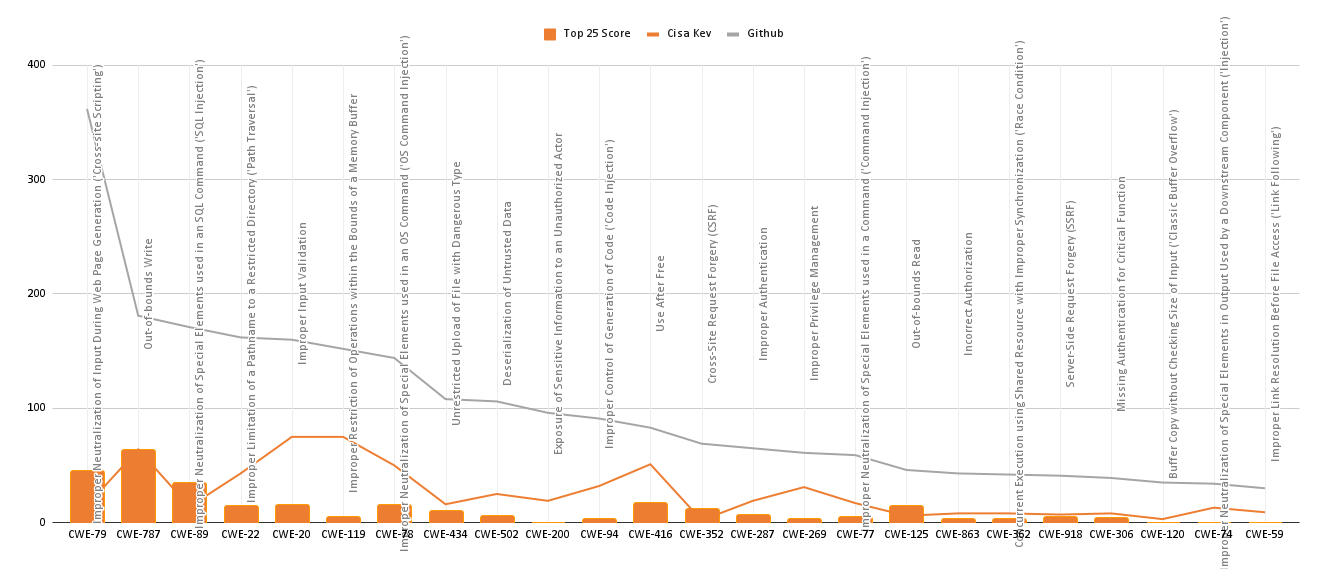 CWE top
Top Exploited vulnerability,
Github top exploits,
Vulnerability management,
Risk-based prioritization,
Likelihood of exploitation,
Exploit prediction scoring system (EPSS), EPSS,
Common weakness enumeration (CWE), CWE,
Common weakness scoring system (CWSS),
CVSS scores,
Verified exploits,
Exploits in the wild,
Cyber threat intelligence,
Vulnerability assessment,
Vulnerability exploitability,
Cyber risk management,
Patch management,
Zero day exploits,
Software vulnerabilities,
Cybersecurity threats,
CISA,
CISA KEV,
Exploitation,