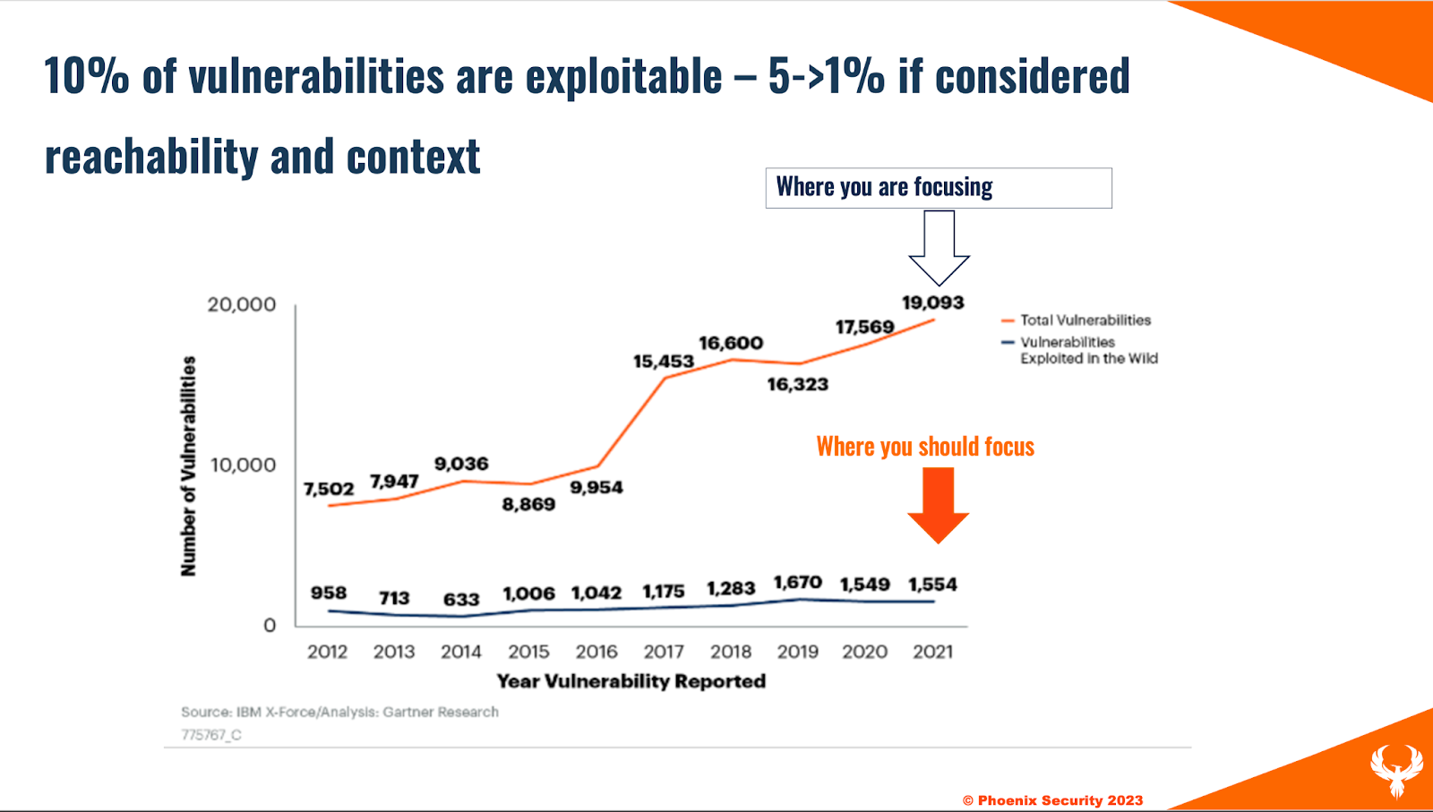 Exploits in the wild
exploit that you should focus
exploitability