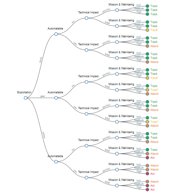 SSVC vulnerability management decision tree
