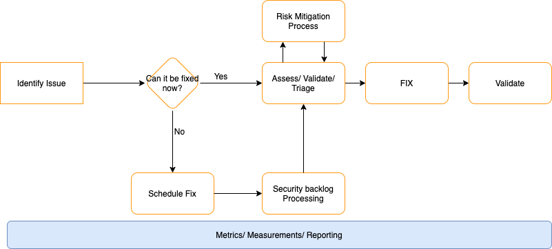 ASPM, triage process, Application Security, Vulnerability Management,, Product Security