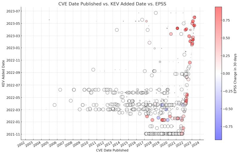 cisa kev
kev and epss
epss difference