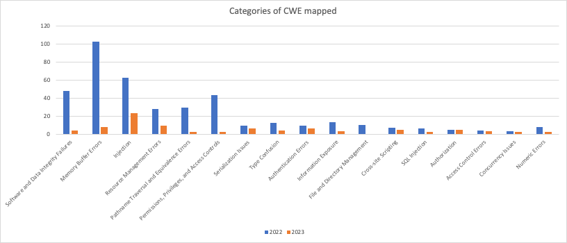 application security, cwe, weakness, vulnerability management, aspm