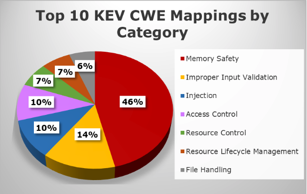 application security, cwe, weakness, cisa kev, vulnerability management
