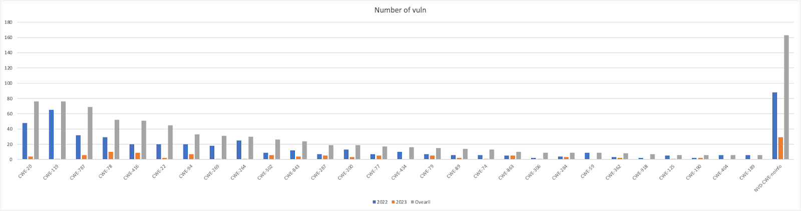 CISA KEV, Application Security, CWE, Appsec