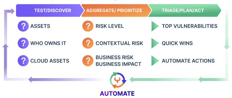 Vulnerability Management Assessment Process steps across application and cloud security