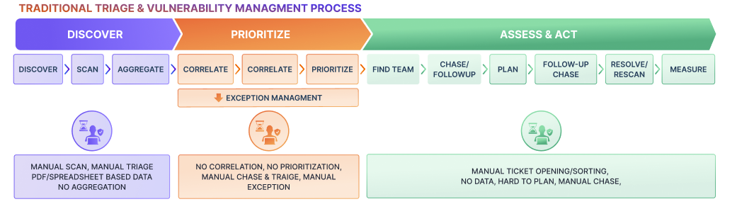 traditional triage and vulnerability management process